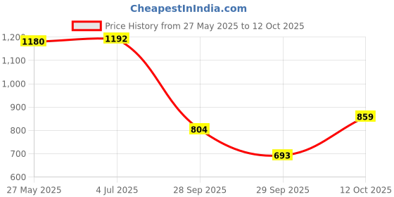 flipkart.com keratine professional Keratin + Smoothing Sulphate Free Shampoo & Luxury Hair Mask (Combo Pack) keratine professional Price History Graph from 27 May 2025 to 12 Oct 2025