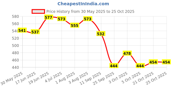flipkart.com keratine professional Keratin Super Shine Mask 500ml | Infused with Keratin and Wheat Protein keratine professional Price History Graph from 30 May 2025 to 24 Oct 2025
