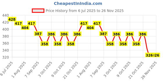 flipkart.com keratine professional Keratin Conditioner | Collagen with Moroccan Oil, Argon Oil & Wheat Protein keratine professional Price History Graph from 6 Jul 2025 to 25 Nov 2025