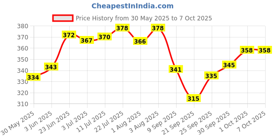 flipkart.com keratrit Sulfate Free Shampoo 100 ml (Pack of 2) keratrit Price History Graph from 30 May 2025 to 7 Oct 2025