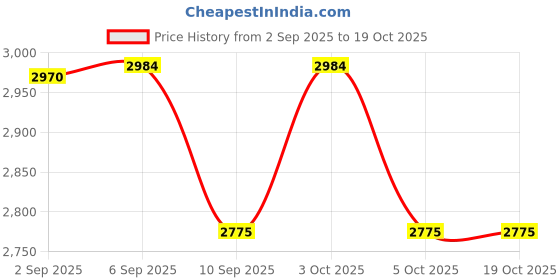 flipkart.com kerav Medium Size 8.6Wig {Men} Hair Extension kerav Price History Graph from 2 Sep 2025 to 18 Oct 2025