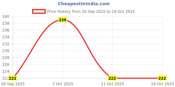 flipkart.com kerensa Analog 23 cm X 23 cm Wall Clock kerensa Price History Graph from 20 Sep 2025 to 17 Oct 2025