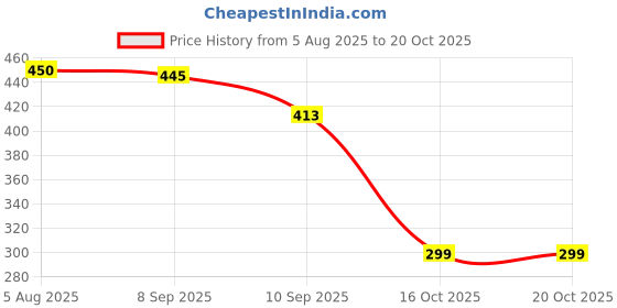 flipkart.com kerfora 1400 ml Cooking Oil Dispenser kerfora Price History Graph from 5 Aug 2025 to 20 Oct 2025