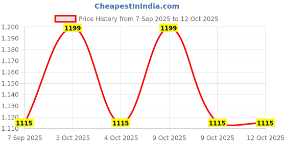 flipkart.com kerfora 3 Section Trekking Pole kerfora Price History Graph from 7 Sep 2025 to 12 Oct 2025