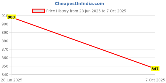 flipkart.com kerfora Aluminium Protable Foldable Reusable Picnic Cooler Bag with Straps Storage Basket kerfora Price History Graph from 28 Jun 2025 to 7 Oct 2025