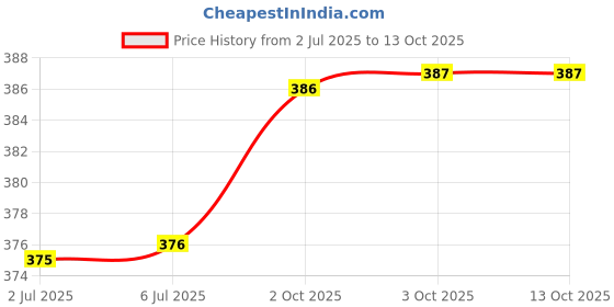 flipkart.com kerfora Ear Plugs for Noise Reduction Ear Plug kerfora Price History Graph from 2 Jul 2025 to 13 Oct 2025
