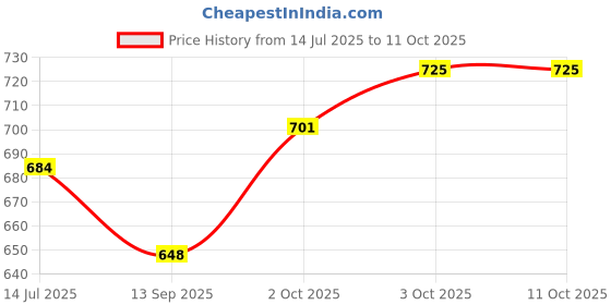 flipkart.com kerfora KHY2335 Handheld Fabric Steamer kerfora Price History Graph from 14 Jul 2025 to 11 Oct 2025