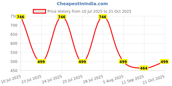 flipkart.com KERFORA KHY6033 Hair Dryer Price History Graph from 10 Jul 2025 to 21 Oct 2025