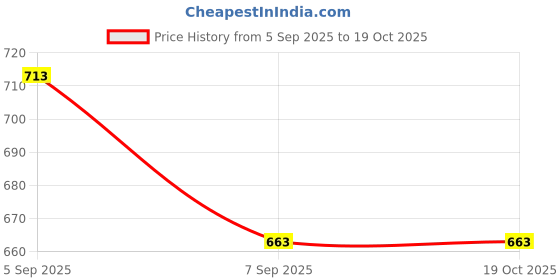 flipkart.com kerfora KK4109 Hydrometer kerfora Price History Graph from 5 Sep 2025 to 17 Oct 2025