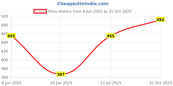 flipkart.com kerfora KPF2235 Grill kerfora Price History Graph from 6 Jun 2025 to 31 Oct 2025