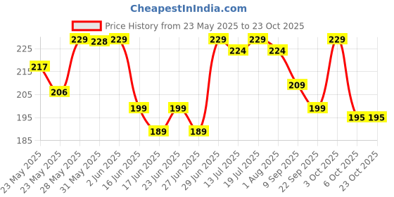 flipkart.com shubhkart Kerla Samai Brass Table Diya shubhkart Price History Graph from 23 May 2025 to 23 Oct 2025