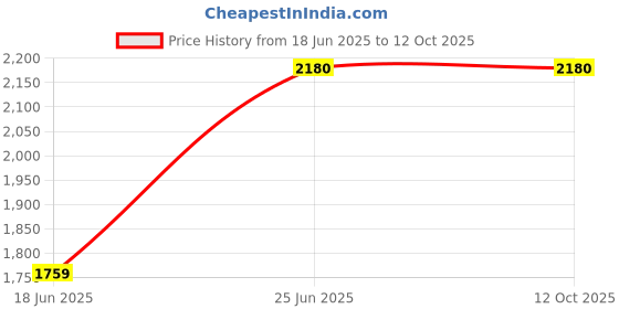 flipkart.com kerlix 4 Bathroom Mirror kerlix Price History Graph from 18 Jun 2025 to 12 Oct 2025