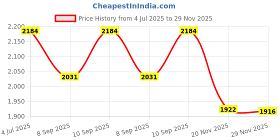 flipkart.com kerlix Rectangle LED Wall Decorative Bathroom Mirror_8 Bathroom Mirror kerlix Price History Graph from 4 Jul 2025 to 29 Nov 2025