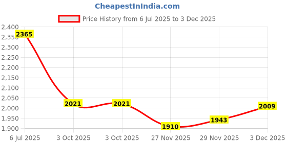 flipkart.com kerlix ROUND SHAPE LED DECORATIVE BATHROOM MIRROR 24*24 INCH Bathroom Mirror kerlix Price History Graph from 6 Jul 2025 to 3 Dec 2025