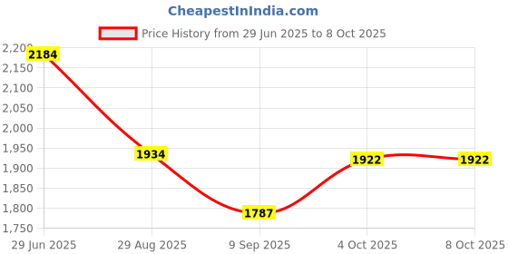 flipkart.com kerlix Smart LED Wall With Touch Sensor Bathroom Mirror_3 Bathroom Mirror kerlix Price History Graph from 29 Jun 2025 to 8 Oct 2025