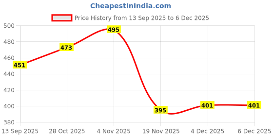 flipkart.com kerlix UV Wall Mirror 12*18 inch Bathroom Mirror kerlix Price History Graph from 13 Sep 2025 to 5 Dec 2025