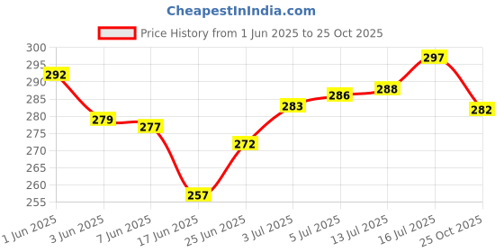 flipkart.com kerlyn kor Extra Virgin Cold Pressed Coconut Oil kerlyn kor Price History Graph from 1 Jun 2025 to 25 Oct 2025