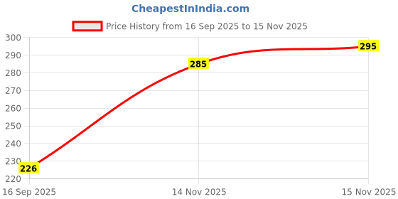 flipkart.com KERMIT FishCut_Pink_M_Saree Shapewear shapewear petticoat For saree Lycra Blend Petticoat Price History Graph from 16 Sep 2025 to 15 Nov 2025
