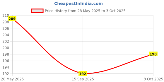 flipkart.com KERMIT NSH_Dori_Pista_L_Saree Shapewear shapewear petticoat For saree Lycra Blend Petticoat Price History Graph from 28 May 2025 to 3 Oct 2025