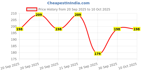 flipkart.com KERMIT S.H.FishCut_Dark Green_L_Saree Shapewear shapewear petticoat For saree Lycra Blend Petticoat Price History Graph from 20 Sep 2025 to 10 Oct 2025