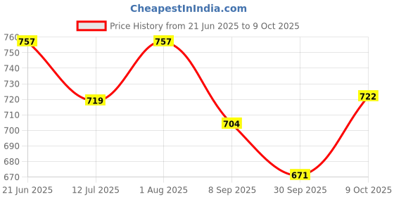 flipkart.com fit fusion Kernmantle Climbing rope with hook for Camping, Hiking & Other Activities Black fit fusion Price History Graph from 21 Jun 2025 to 9 Oct 2025