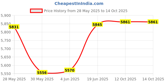 flipkart.com sahas Kernmantle Static Rope 10.5mm (100 mtr.) Orange with white tracer line sahas Price History Graph from 28 May 2025 to 14 Oct 2025