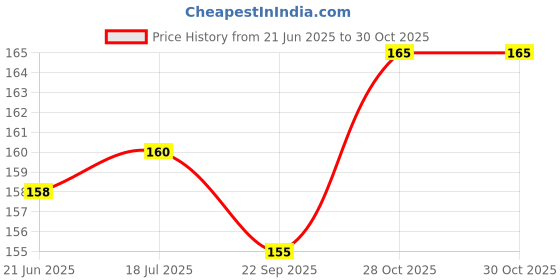 flipkart.com s mark kerosene Camp Stove s mark Price History Graph from 21 Jun 2025 to 28 Oct 2025