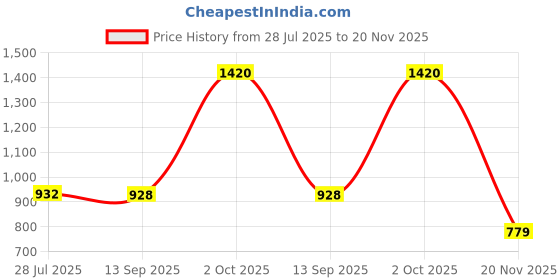 flipkart.com kerro 4-in-1 Hydroponic Soil Ph Tester Moisture Meter Ph Gardening Water Soil testing Machine with Sensor Prob and Clear Digital LCD Display Set Home and Garden Plants Soil Test Kit kerro Price History Graph from 28 Jul 2025 to 20 Nov 2025