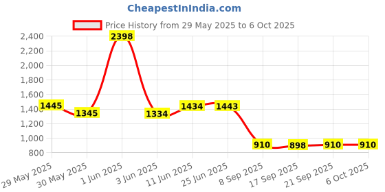 flipkart.com kerro Digital Alcohol Breath Tester Analytical Scale kerro Price History Graph from 29 May 2025 to 6 Oct 2025