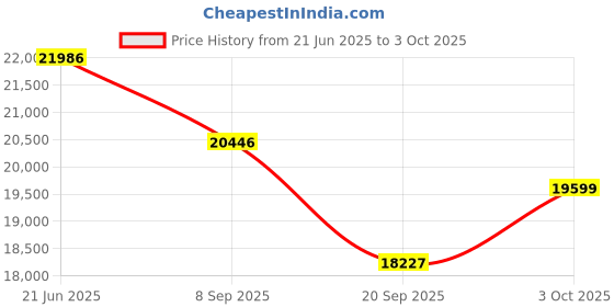 flipkart.com kerro DM-1G moisture meter Wheat Moisture Tester LCD Display Grain Moisture Meter DM-1G All-in-One Digital Moisture Measurer kerro Price History Graph from 21 Jun 2025 to 3 Oct 2025