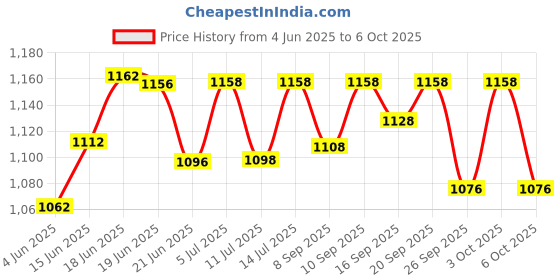 flipkart.com kerro LCD BreathAnalyzer,White Alcohol Detector,Quick for Alcohol Testing Tool Sensor Analytical Scale kerro Price History Graph from 4 Jun 2025 to 3 Oct 2025