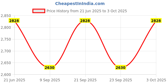 flipkart.com kerro MD-7822 Digital Grain Moisture Meters Measuring Probe with LCD Display MD7822 Digital Grain Moisture Meters Measuring Probe with LCD Display Pin-Type Digital Moisture Measurer kerro Price History Graph from 21 Jun 2025 to 3 Oct 2025