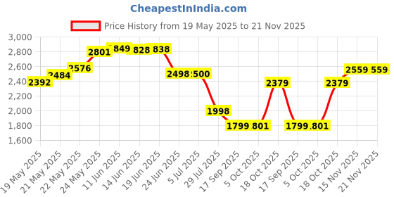 flipkart.com kerro MD-7822 moisture meter MD7822 Digital Grain Moisture Meters Measuring Probe with LCD Display Pin-Type Digital Moisture Measurer kerro Price History Graph from 19 May 2025 to 21 Nov 2025