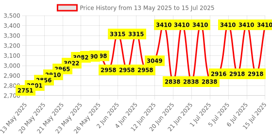 flipkart.com mxrady KERRO® Grain Moisture Meter with Measuring Probe & Digital Display GM640 Digital Grain Moisture Meter With Probe LCD Hygrometer Humidity Tester Pin-Type Digital Moisture Measurer mxrady Price History Graph from 13 May 2025 to 15 Jul 2025