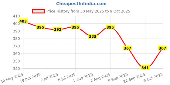 flipkart.com kerveaxo Naturals Smooth & Glossy Shampoo | For Soft and Glossy hair kerveaxo Price History Graph from 30 May 2025 to 9 Oct 2025