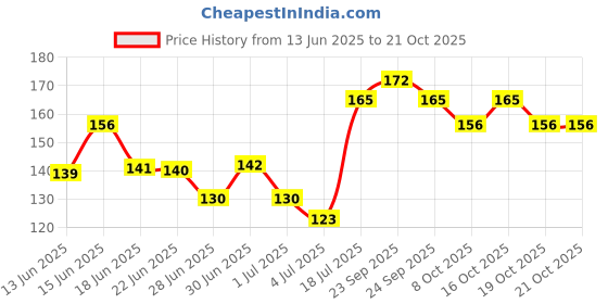 flipkart.com nandini kesar almond goti fairness facial 25 g * 4 (Pack of 4) nandini Price History Graph from 13 Jun 2025 to 21 Oct 2025