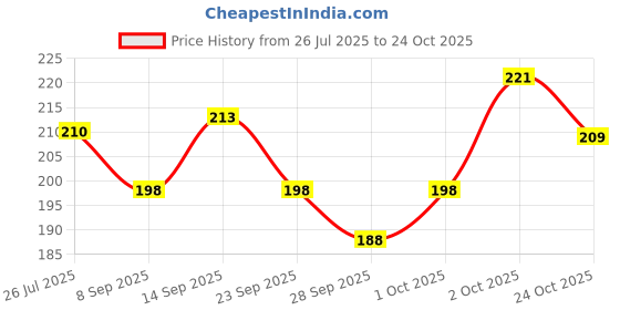 flipkart.com morvin KESAR BABY SOAP IN PACK OF ( 3 X 75 GM ) morvin Price History Graph from 26 Jul 2025 to 24 Oct 2025