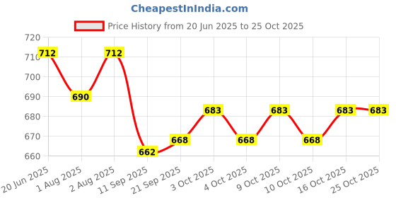 flipkart.com morvin Kesar Baby Soap (Pack of 11) morvin Price History Graph from 20 Jun 2025 to 25 Oct 2025