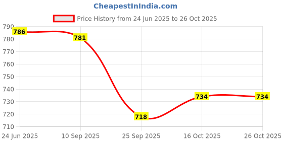 flipkart.com morvin india Kesar Baby Soap ( Pack of 12 ) morvin india Price History Graph from 24 Jun 2025 to 25 Oct 2025