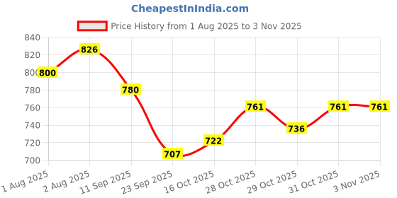 flipkart.com morvin Kesar Baby Soap (Pack of 12) morvin Price History Graph from 1 Aug 2025 to 2 Nov 2025