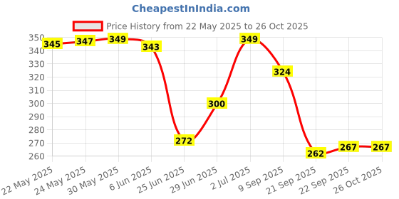 flipkart.com morvin Kesar Baby Soap (Pack of 5) morvin Price History Graph from 22 May 2025 to 25 Oct 2025