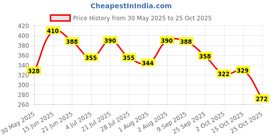 flipkart.com morvin india Kesar Baby Soap ( Pack of 6 ) morvin india Price History Graph from 30 May 2025 to 25 Oct 2025