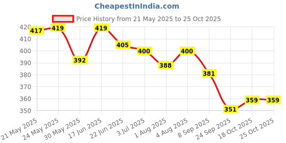 flipkart.com morvin Kesar Baby Soap (Pack of 6) morvin Price History Graph from 21 May 2025 to 25 Oct 2025