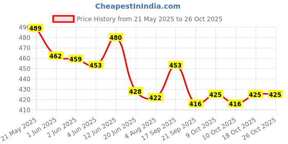 flipkart.com morvin Kesar Baby Soap (Pack of 7) morvin Price History Graph from 21 May 2025 to 25 Oct 2025