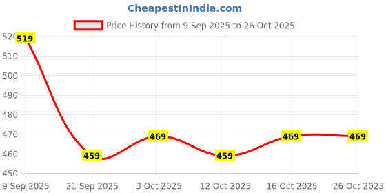 flipkart.com morvin Kesar Baby Soap (Pack of 8) morvin Price History Graph from 9 Sep 2025 to 26 Oct 2025