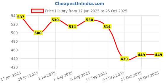 flipkart.com morvin india Kesar Baby Soap ( Pack of 8 ) morvin india Price History Graph from 17 Jun 2025 to 25 Oct 2025
