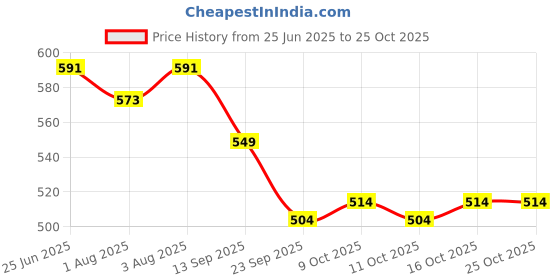 flipkart.com morvin Kesar Baby Soap (Pack of 9) morvin Price History Graph from 25 Jun 2025 to 25 Oct 2025
