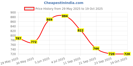 flipkart.com brew lab Kesar Doodh No Sugar | purity of saffron & real almonds bits | Boost Energy | brew lab Price History Graph from 29 May 2025 to 18 Oct 2025