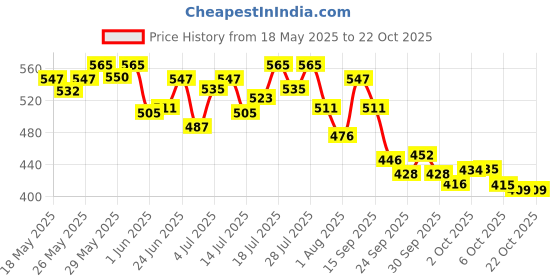 flipkart.com horlicks mother's plus Kesar Flavour horlicks mother's plus Price History Graph from 18 May 2025 to 22 Oct 2025