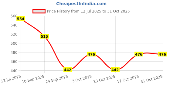 flipkart.com nandini Kesar goti pack of 4 75gm nandini Price History Graph from 12 Jul 2025 to 30 Oct 2025